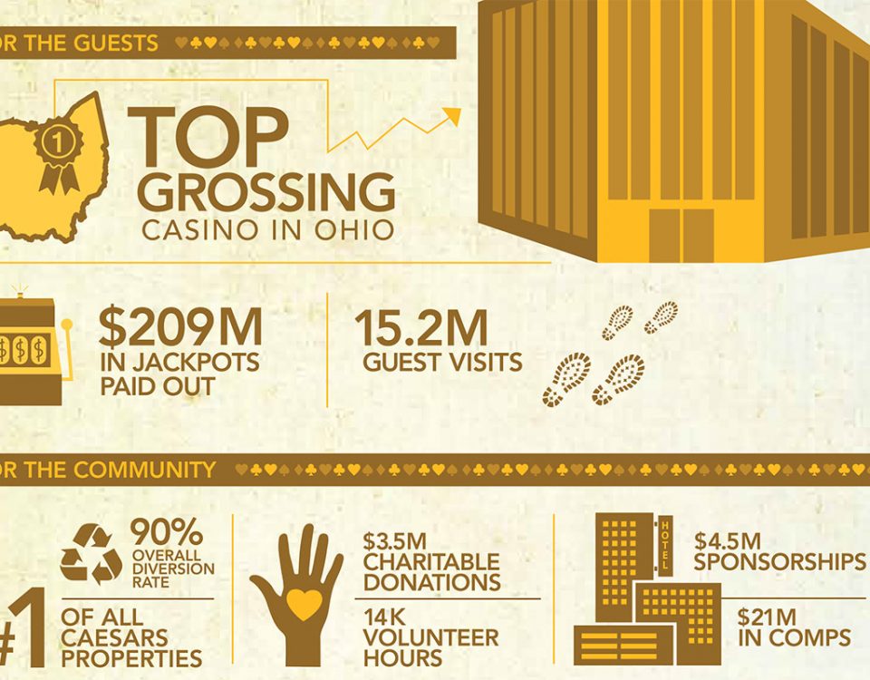 Infographic design created for the Horseshoe Casino